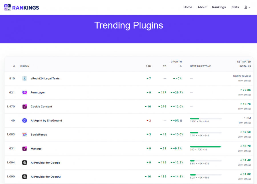 Pagina dei trend su wp-rankings.com, plugin ordinati per crescita negli ultimi 7 giorni