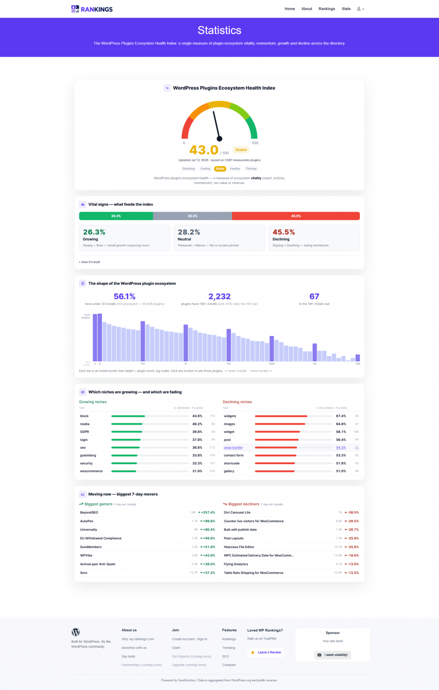 Pagina delle statistiche su wp-rankings.com che mostra la distribuzione delle installazioni