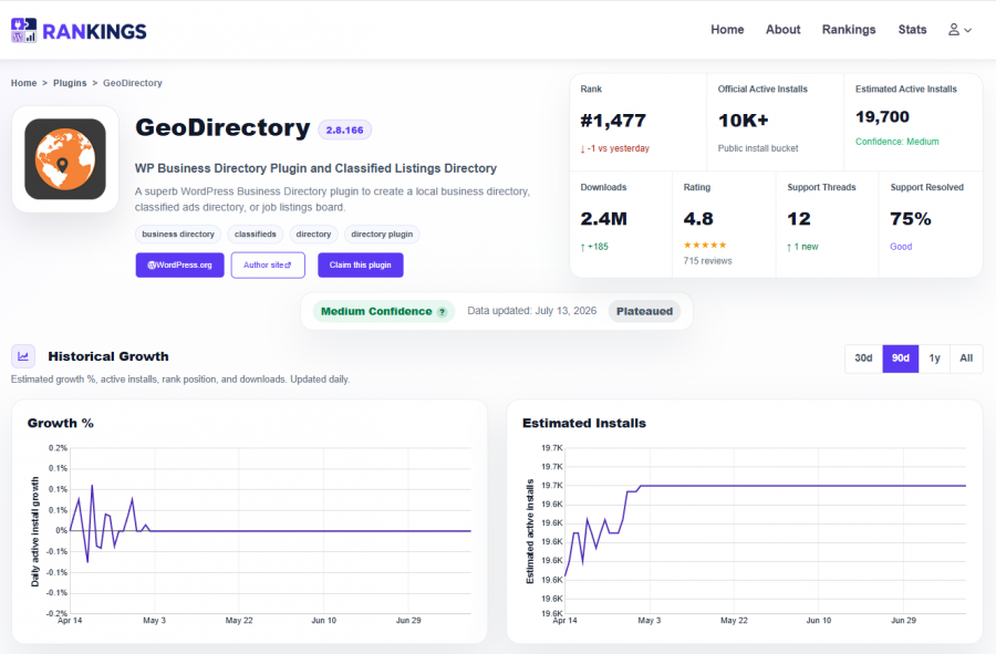 Pagina di un singolo plugin su wp-rankings.com che mostra il grafico di crescita e la stima delle installazioni