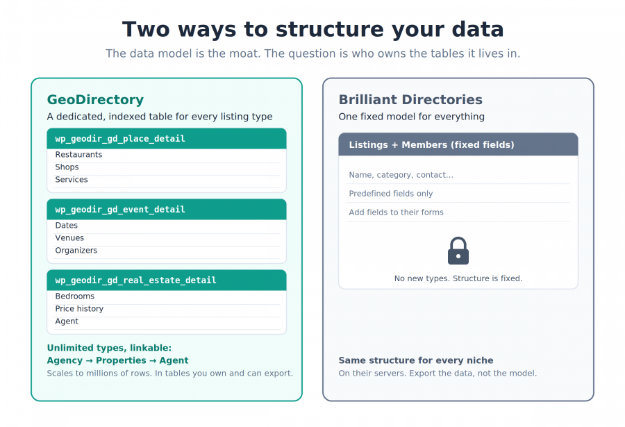 La tabella dedicata per tipo di listing di GeoDirectory rispetto al modello dati fisso e unico di Brilliant Directories.