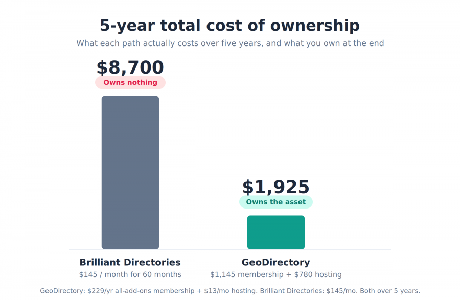Costo su cinque anni: Brilliant Directories $8.700 senza possedere nulla contro GeoDirectory $1.925 con la proprietà dell'asset.