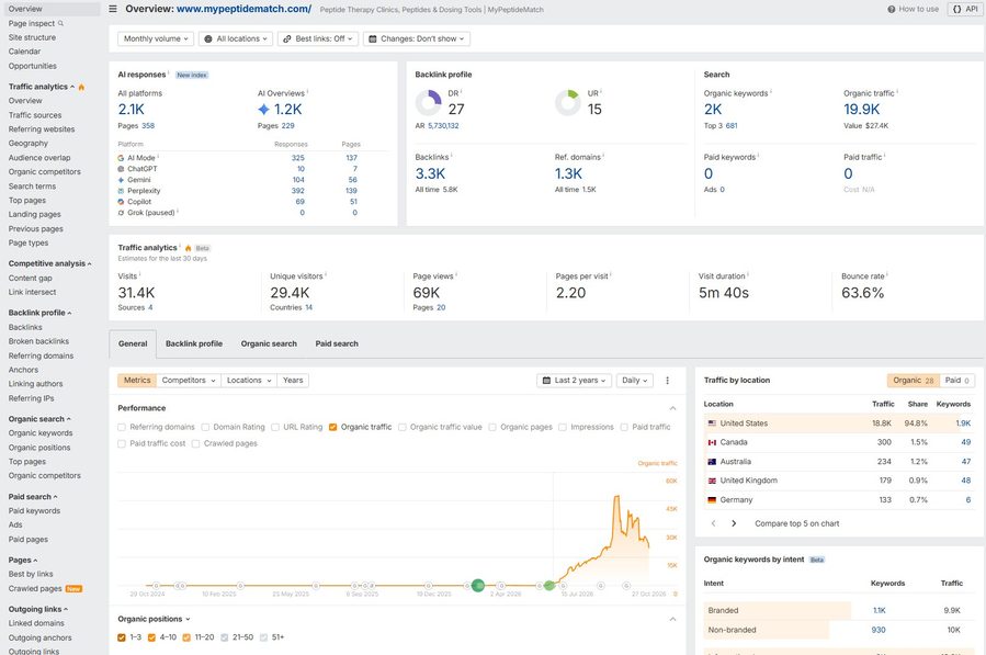 Ahrefs organic traffic estimate for MyPeptideMatch.com, flat through June 2026, then climbing to almost 20,000 visits a month