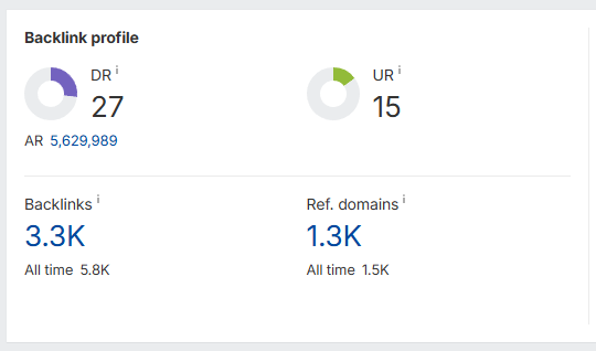 Ahrefs Domain Rating of about 27 for MyPeptideMatch.com