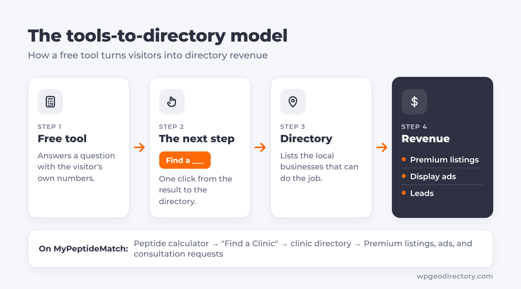 Diagram of the tools-to-directory model: a free tool sends visitors to a directory that earns from listings, ads and leads