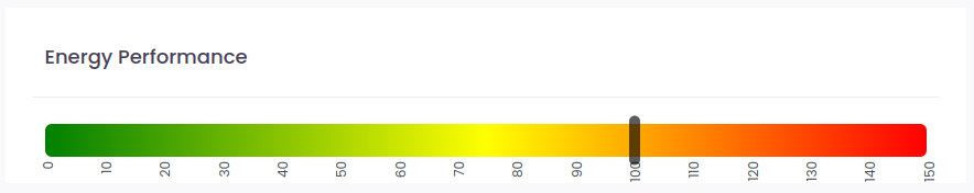 Energy Rating Chart on a property listing